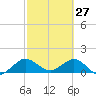 Conch Bar tide chart for Friday, February 27, 2026