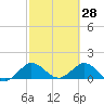 Conch Bar tide chart for Saturday, February 28, 2026