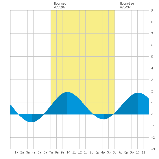 Conch Bar tide chart for Monday, February 2, 2026