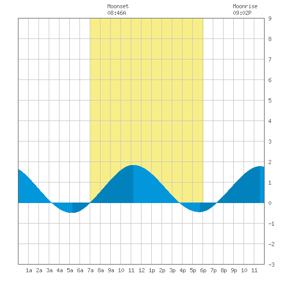 Conch Bar tide chart for Wednesday, February 4, 2026