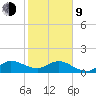 Conch Bar tide chart for Monday, February 9, 2026