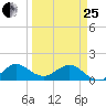 Conch Bar tide chart for Wednesday, March 25, 2026