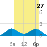 Conch Bar tide chart for Friday, March 27, 2026