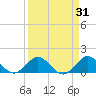 Conch Bar tide chart for Tuesday, March 31, 2026