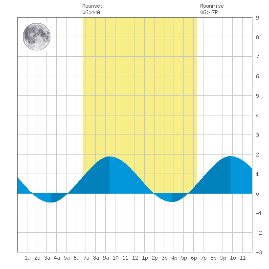 Conch Bar tide chart for Tuesday, March 3, 2026