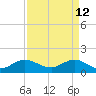 Conch Bar tide chart for Sunday, April 12, 2026
