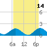 Conch Bar tide chart for Tuesday, April 14, 2026