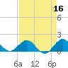 Conch Bar tide chart for Thursday, April 16, 2026