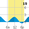 Conch Bar tide chart for Sunday, April 19, 2026