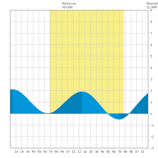 Conch Bar tide chart for Monday, April 20, 2026