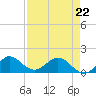Conch Bar tide chart for Wednesday, April 22, 2026