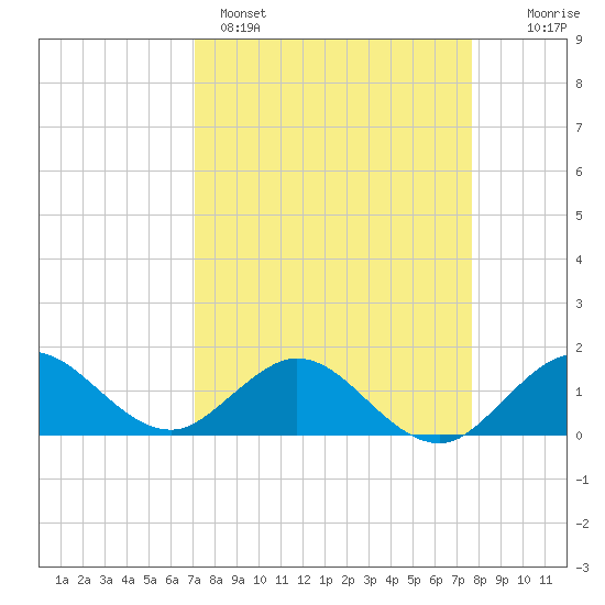 Conch Bar tide chart for Saturday, April 4, 2026