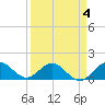 Conch Bar tide chart for Saturday, April 4, 2026