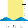Conch Bar tide chart for Monday, May 11, 2026