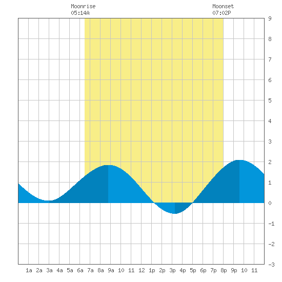 Conch Bar tide chart for Friday, May 15, 2026