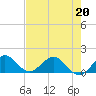 Conch Bar tide chart for Wednesday, May 20, 2026