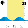 Conch Bar tide chart for Saturday, May 23, 2026