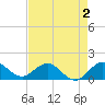 Conch Bar tide chart for Saturday, May 2, 2026