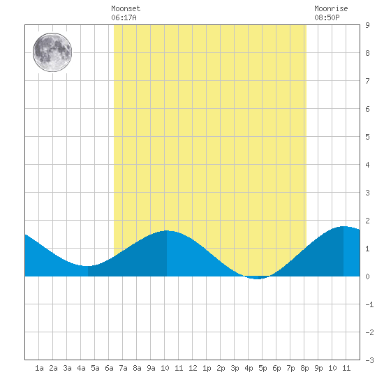 Conch Bar tide chart for Sunday, May 31, 2026