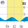 Conch Bar tide chart for Sunday, May 31, 2026