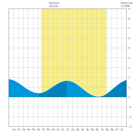 Conch Bar tide chart for Monday, May 4, 2026