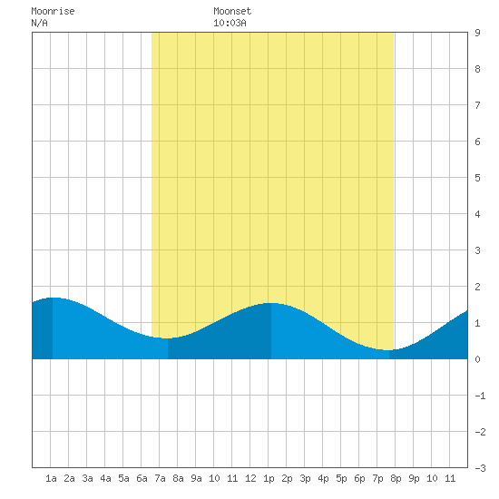 Conch Bar tide chart for Wednesday, May 6, 2026