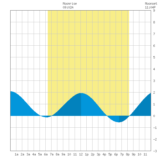 Conch Bar tide chart for Wednesday, June 17, 2026