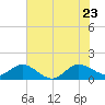 Conch Bar tide chart for Tuesday, June 23, 2026