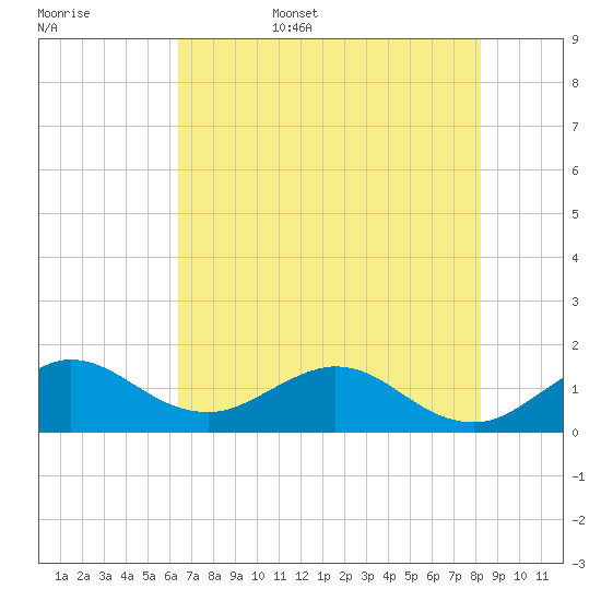 Conch Bar tide chart for Friday, June 5, 2026