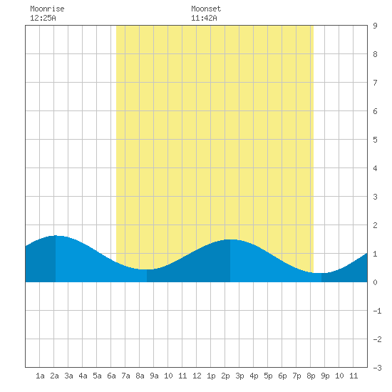 Conch Bar tide chart for Saturday, June 6, 2026