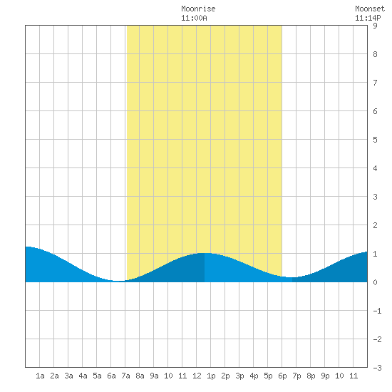 Curry Hammock tide chart for Monday, January 18, 2021