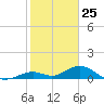 Curry Hammock tide chart for Monday, January 25, 2021