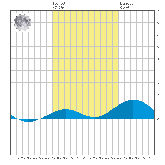 Curry Hammock tide chart for Thursday, January 28, 2021
