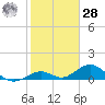 Curry Hammock tide chart for Thursday, January 28, 2021