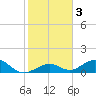 Curry Hammock tide chart for Sunday, January 3, 2021