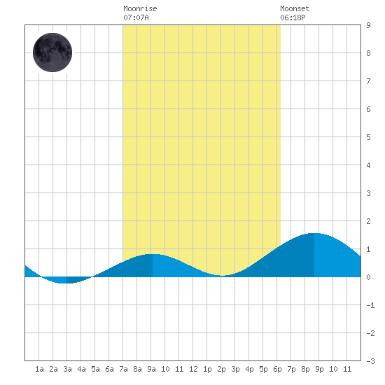 Curry Hammock tide chart for Thursday, February 11, 2021