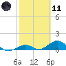 Curry Hammock tide chart for Thursday, February 11, 2021