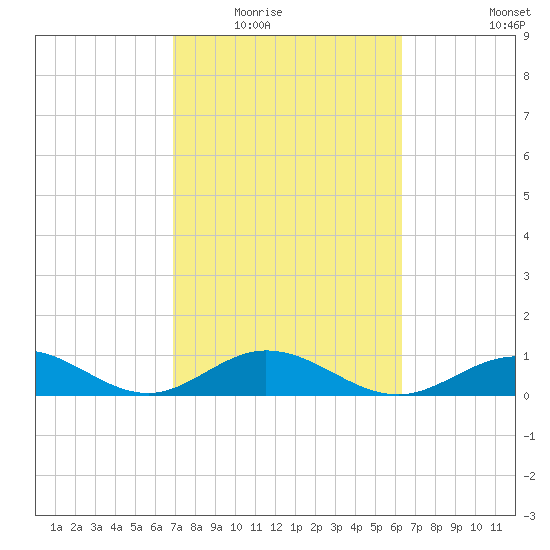 Curry Hammock tide chart for Tuesday, February 16, 2021