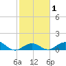 Curry Hammock tide chart for Monday, February 1, 2021