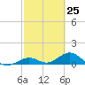 Curry Hammock tide chart for Thursday, February 25, 2021