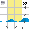 Curry Hammock tide chart for Saturday, February 27, 2021