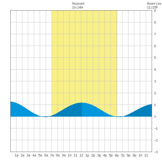 Curry Hammock tide chart for Tuesday, February 2, 2021