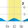 Curry Hammock tide chart for Tuesday, February 2, 2021