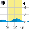 Curry Hammock tide chart for Thursday, February 4, 2021
