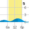 Curry Hammock tide chart for Friday, February 5, 2021