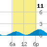 Curry Hammock tide chart for Thursday, March 11, 2021