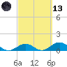 Curry Hammock tide chart for Saturday, March 13, 2021