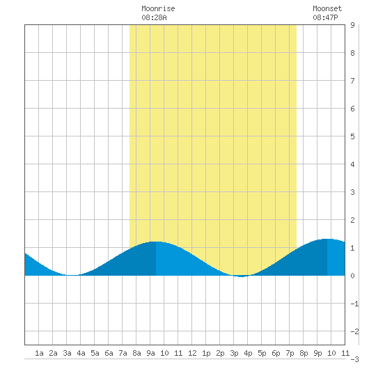 Curry Hammock tide chart for Sunday, March 14, 2021