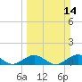 Curry Hammock tide chart for Sunday, March 14, 2021