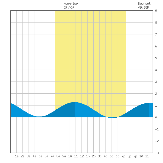 Curry Hammock tide chart for Monday, March 15, 2021